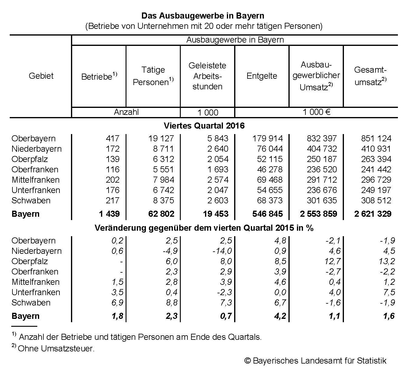 Das Ausbaugewerbe in Bayern Das Ausbaugewerbe in Bayern