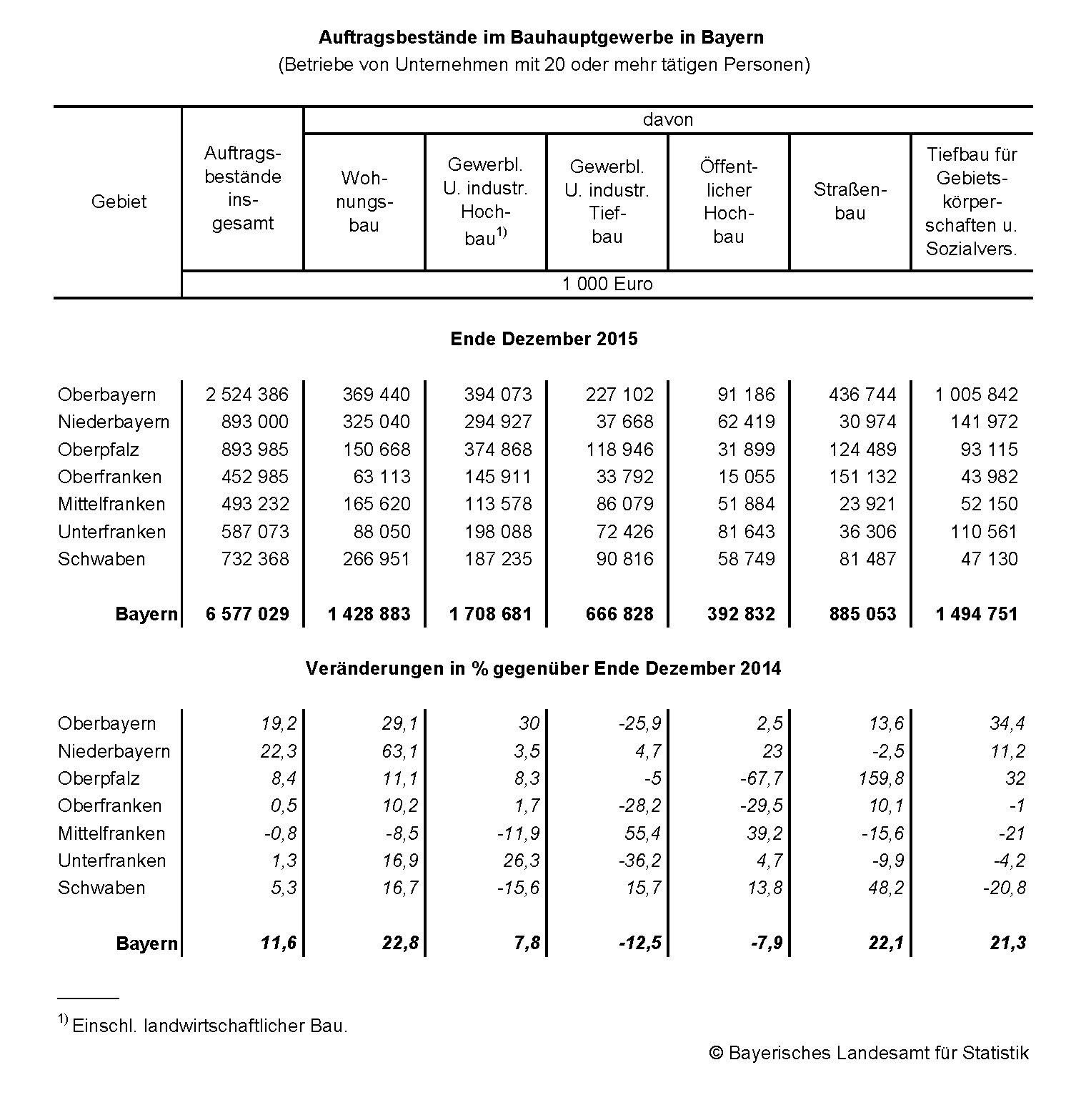 Auftragsbestände im Bauhauptgewerbe 2016 und 2015 Auftragsbestände im Bauhauptgewerbe 2016 und 2015