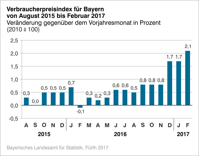 Verbraucherpreis für Bayern Verbraucherpreis für Bayern