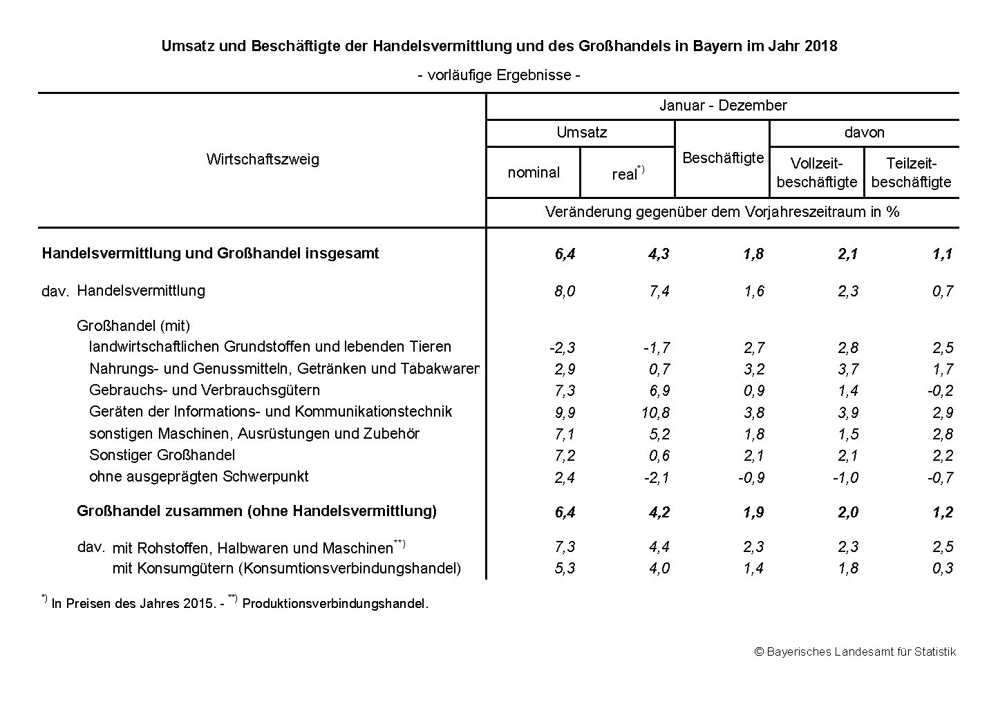 Großhandel in Bayern Großhandel in Bayern