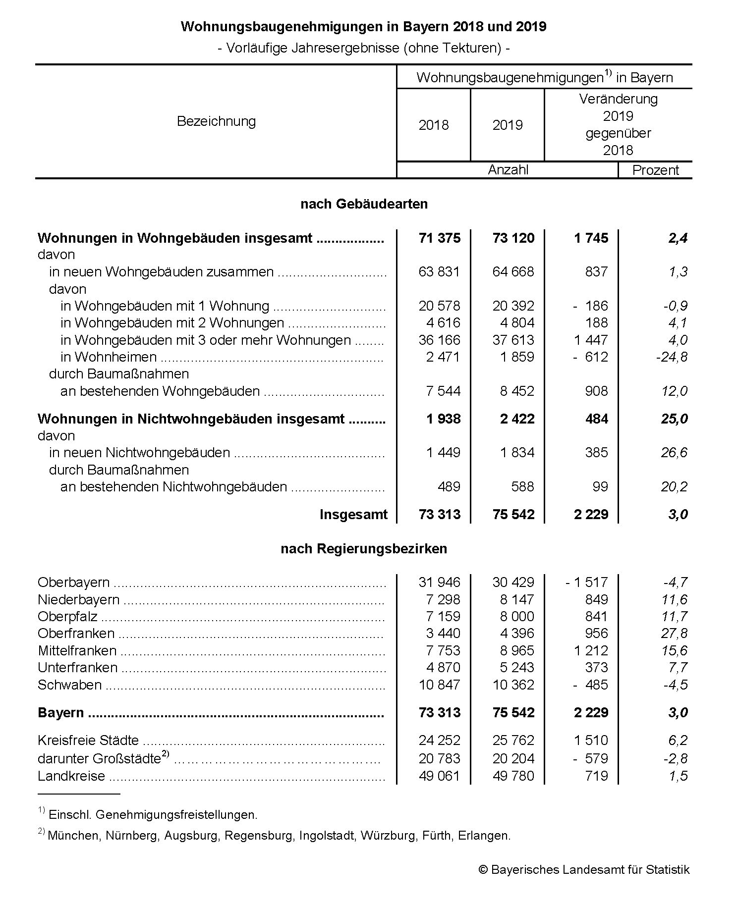 Wohnungsbaugenehmigungen in Bayern 2018 und 2019 Wohnungsbaugenehmigungen in Bayern 2018 und 2019