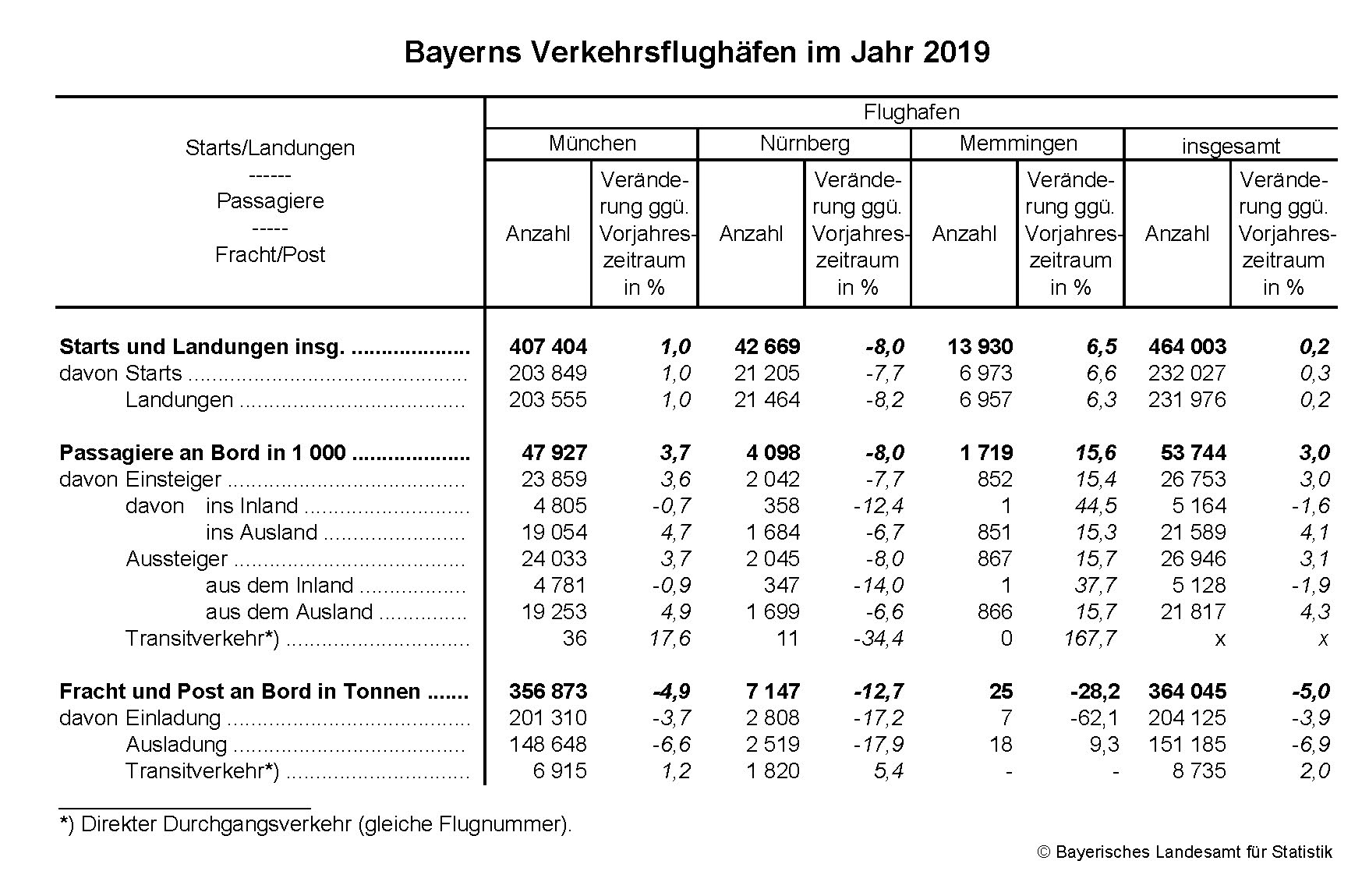 Luftverkehr in Bayern Luftverkehr in Bayern
