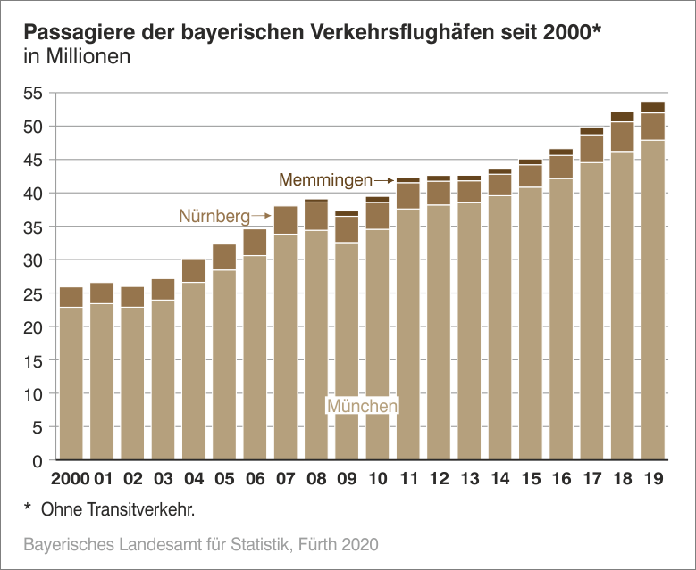 Luftverkehr in Bayern Luftverkehr in Bayern