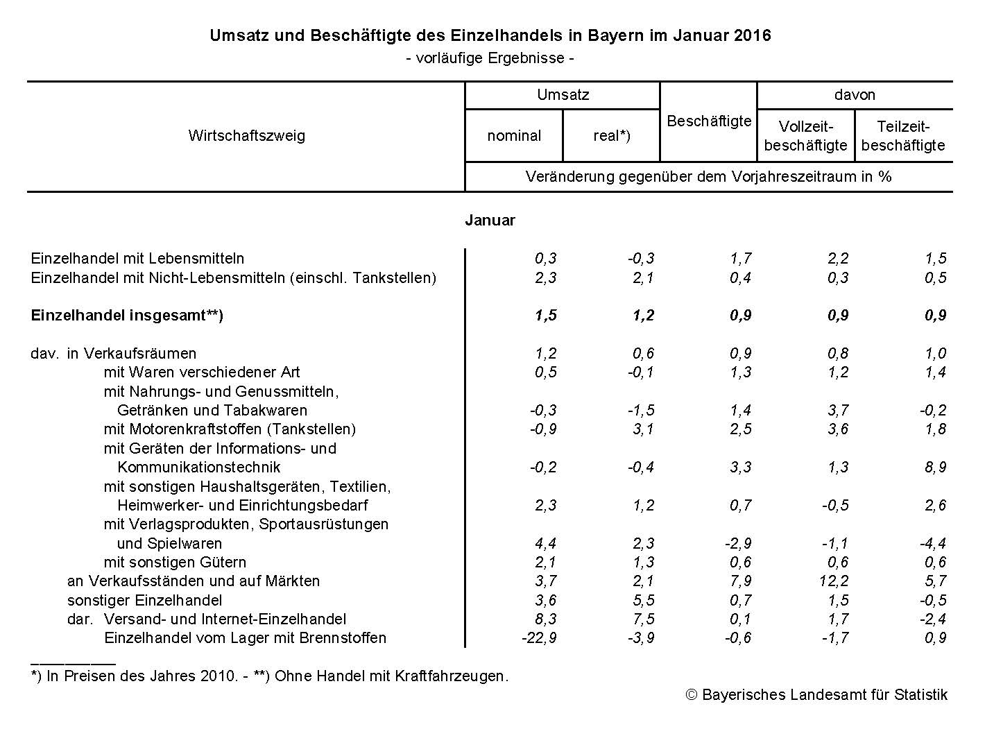 Umsatz und Beschäftigte des Einzelhandels in Bayern im Januar 2016 Umsatz und Beschäftigte des Einzelhandels in Bayern im Januar 2016