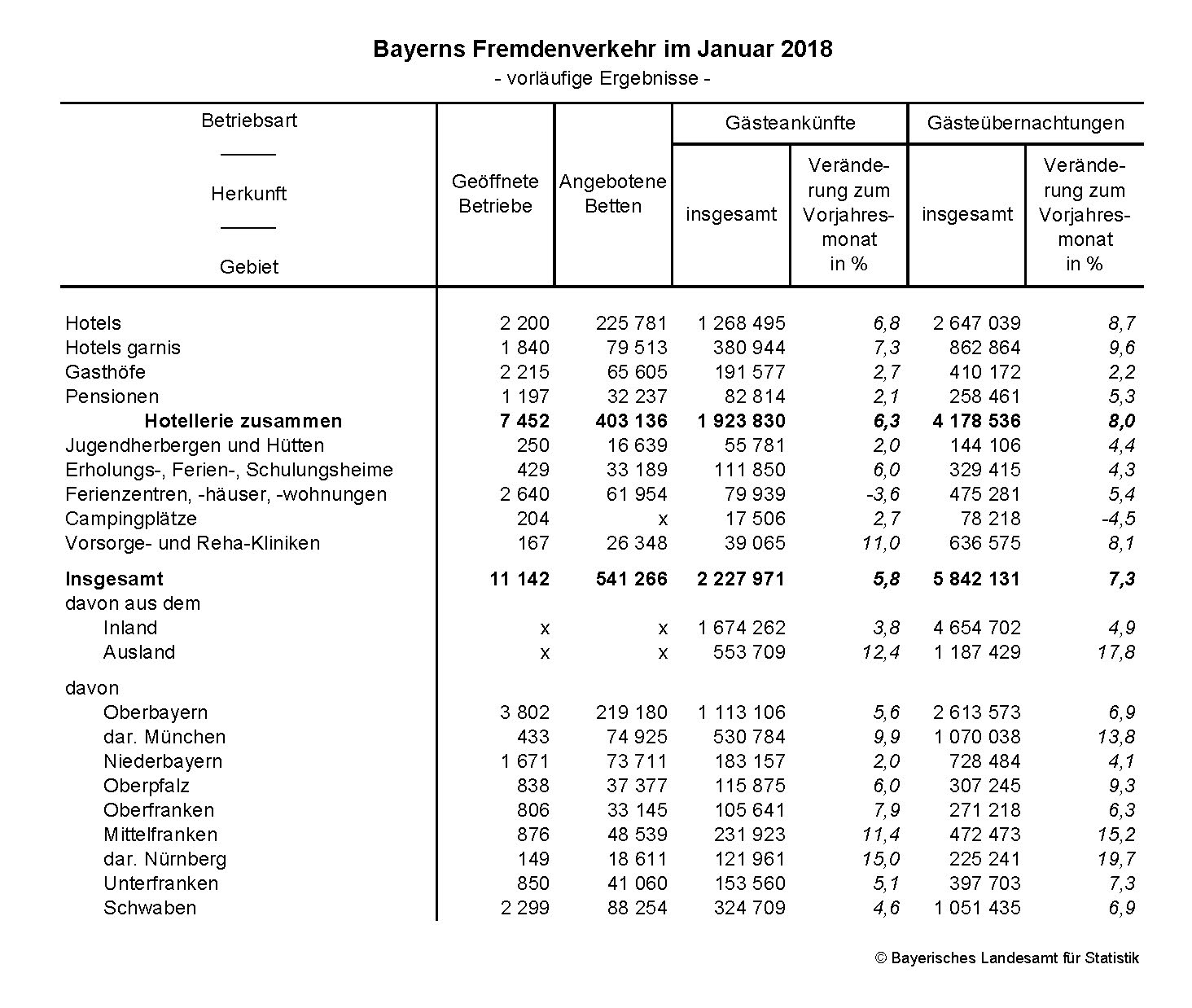 Bayerns Fremdenverkehr im Januar 2018 Bayerns Fremdenverkehr im Januar 2018