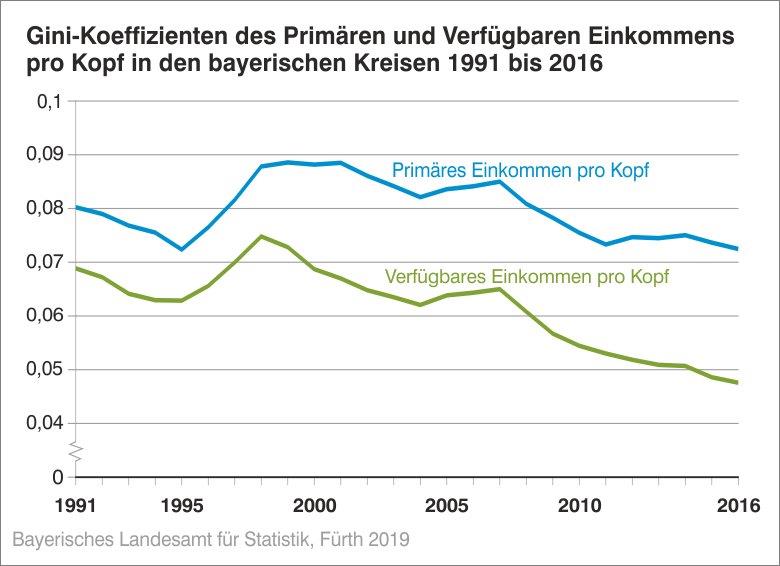 Gini-Koeffizienten Gini-Koeffizienten