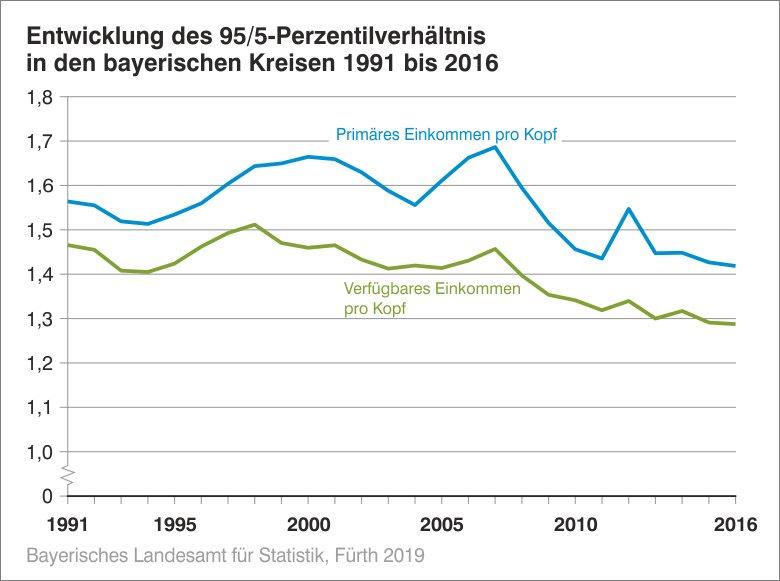 95%5-Perzentilverhältnis 95%5-Perzentilverhältnis