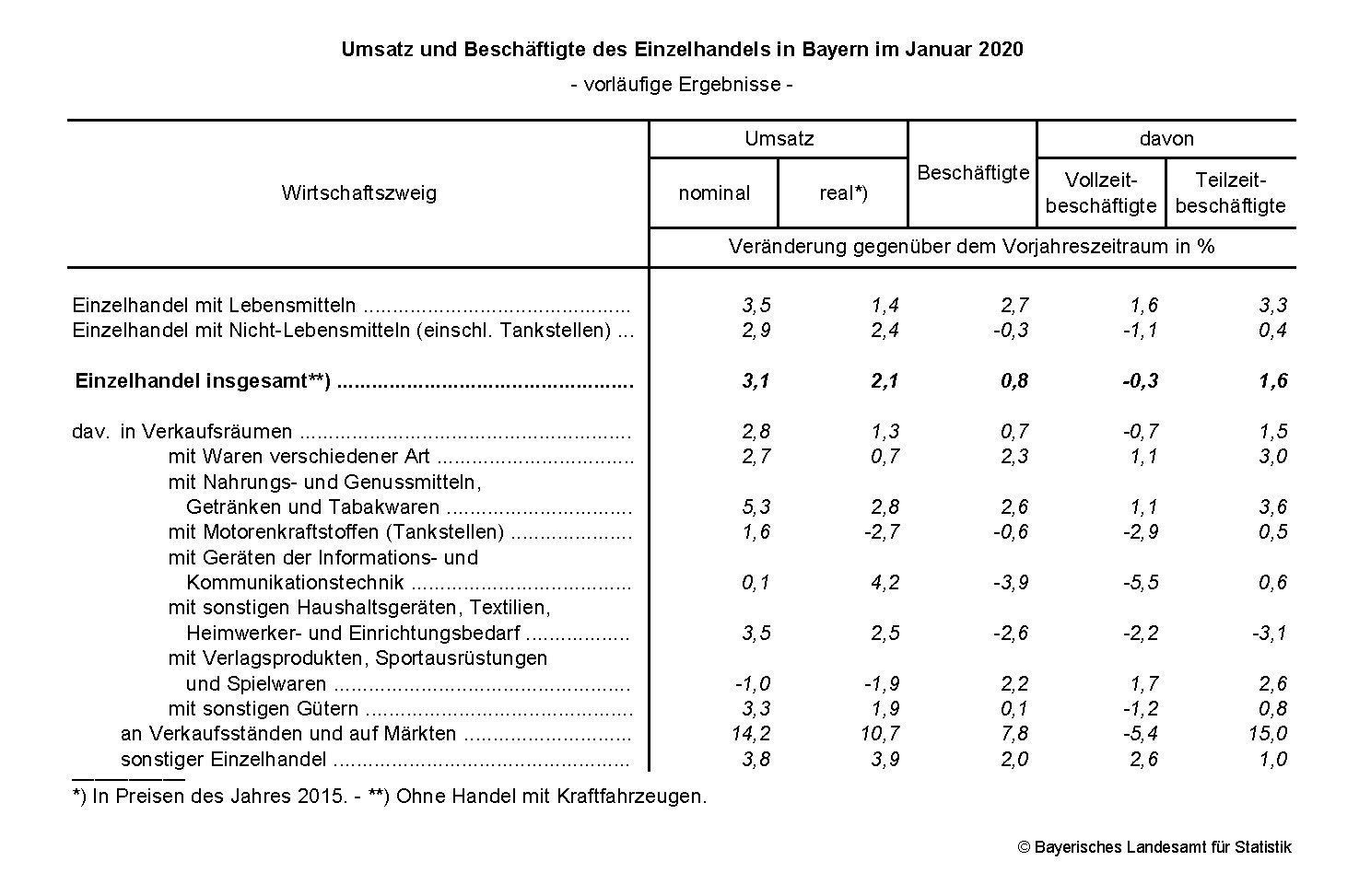 Einzelhandel im Januar 2020 Einzelhandel im Januar 2020