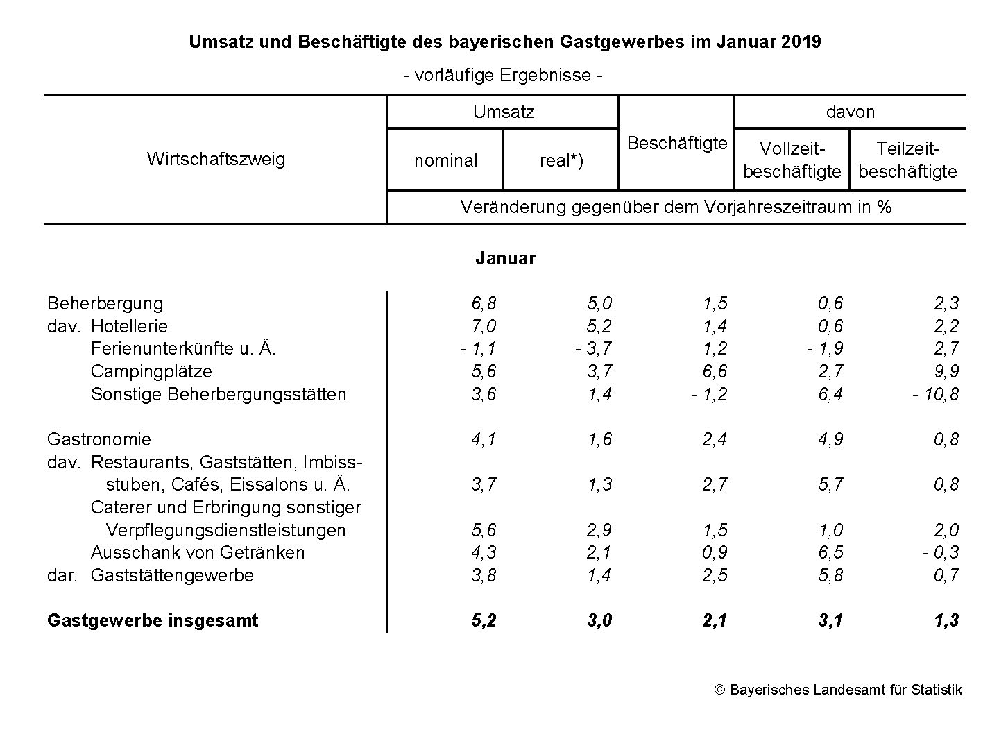 Umsatz und Beschäftigte im bayerischen Gastgewerbe Umsatz und Beschäftigte im bayerischen Gastgewerbe