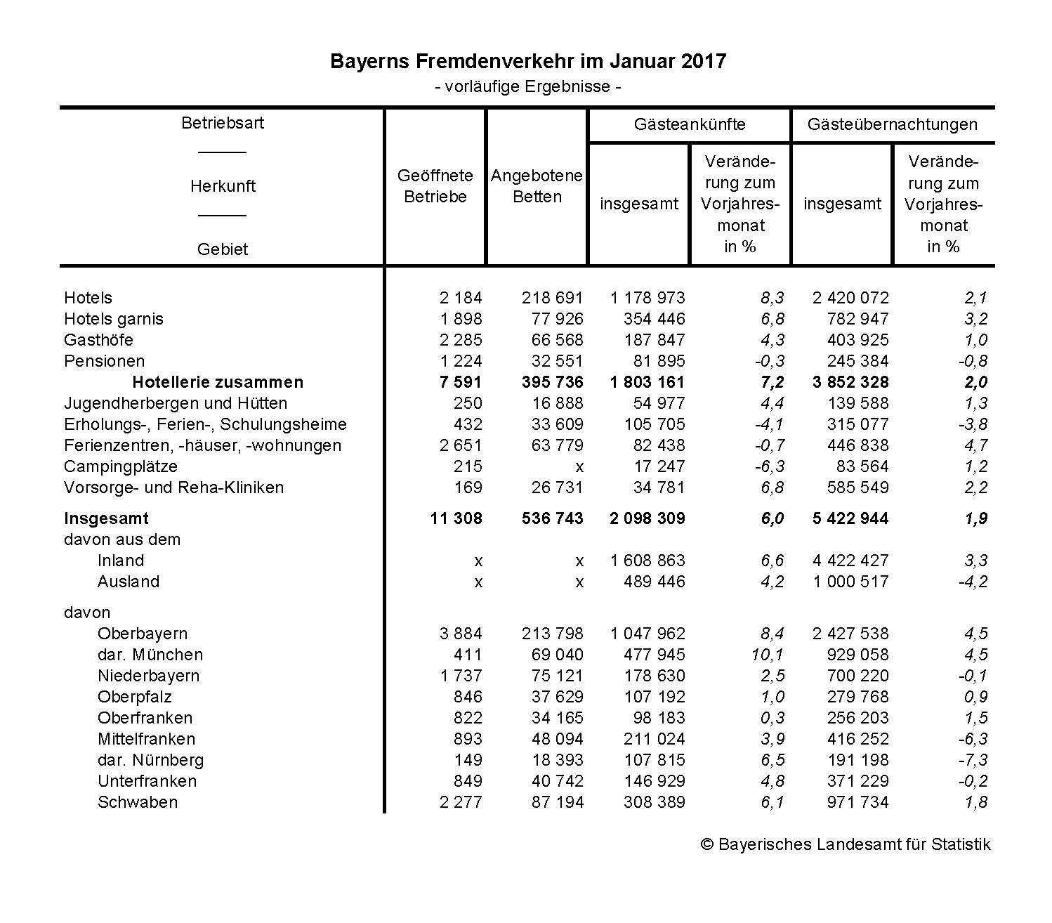 Bayerns Fremdenverkehr im Januar 2017 Bayerns Fremdenverkehr im Januar 2017