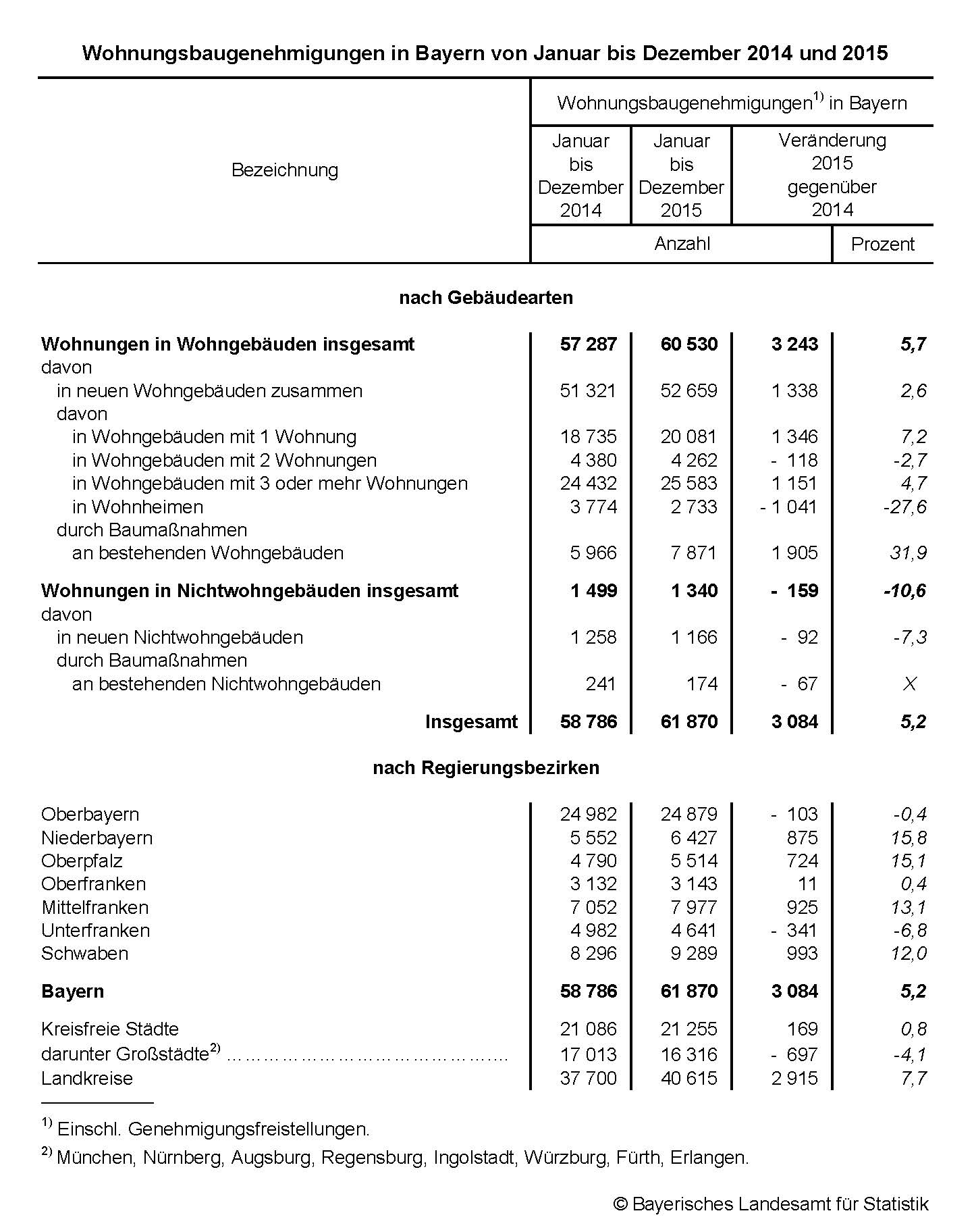 Wohnungsgenehmigungen in Bayern von Januar bis Dezember 2014 und 2015 Wohnungsgenehmigungen in Bayern von Januar bis Dezember 2014 und 2015