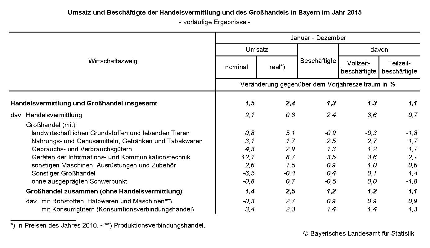 Umsatz und Beschäftigte der Handelsvermitltung und des Großhandels in Bayern im Jahr 2015 Umsatz und Beschäftigte der Handelsvermitltung und des Großhandels in Bayern im Jahr 2015