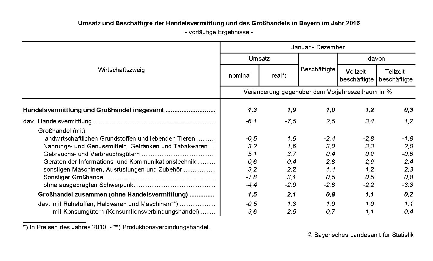 Großhandel in Bayern 2016 Großhandel in Bayern 2016