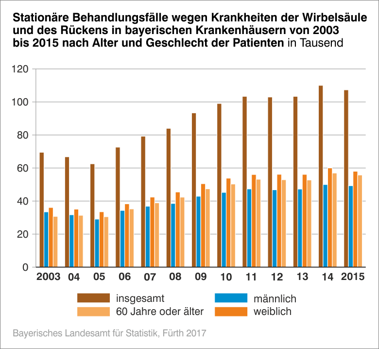 Aufenthalte in Krankenhäuser wegen Rückenproblemen Aufenthalte in Krankenhäuser wegen Rückenproblemen