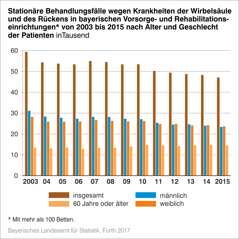 Aufenthalte in Vorsorge- und Reha-Einrichtungen wegen Rückenproblemen Aufenthalte in Vorsorge- und Reha-Einrichtungen wegen Rückenproblemen