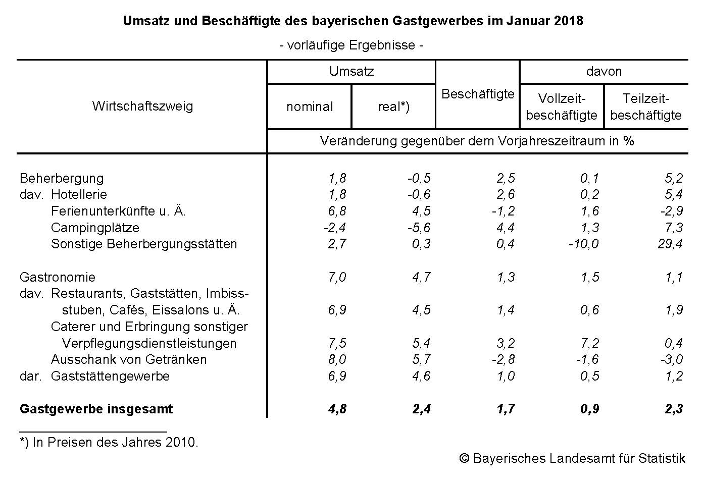 Umsatz und Beschäftigte des bayerischen Gastgewerbes im Januar 2018 Umsatz und Beschäftigte des bayerischen Gastgewerbes im Januar 2018