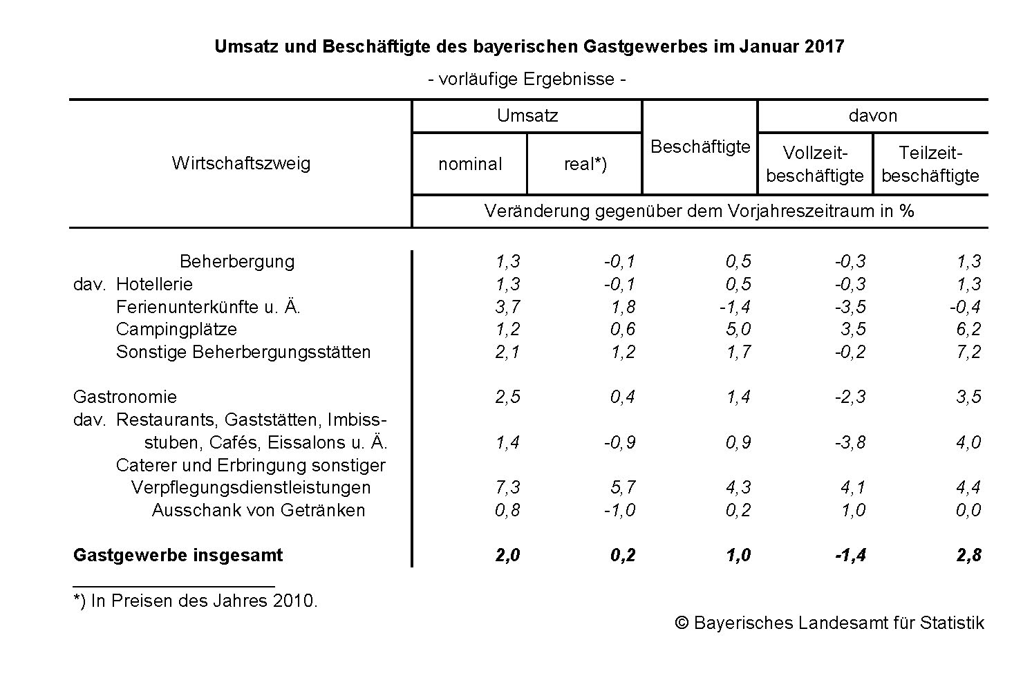 Gastgewerbe im Januar 2017 Gastgewerbe im Januar 2017