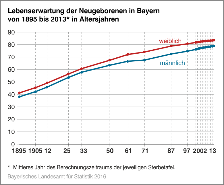 Lebenserwartung der Neugeborenen in Bayern von 1895 bis 2013 in Altersjahren Lebenserwartung der Neugeborenen in Bayern von 1895 bis 2013 in Altersjahren