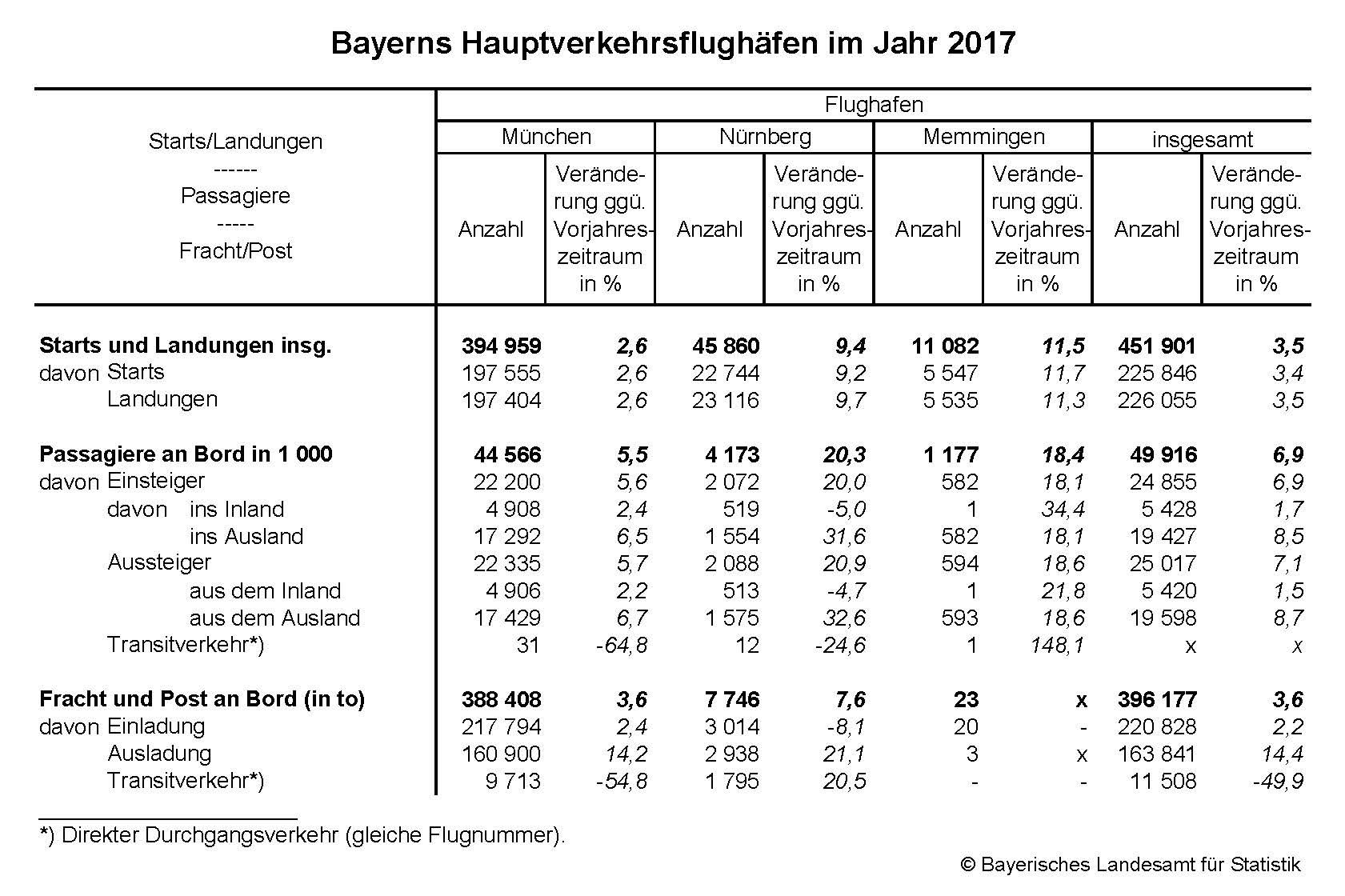 Bayerns Hauptverkehrsflughäfen im Jahr 2017 Bayerns Hauptverkehrsflughäfen im Jahr 2017