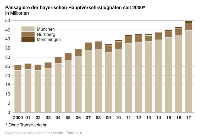 Passagiere der bayerischen Hauptverkehrsflughäfen seit 2000 Passagiere der bayerischen Hauptverkehrsflughäfen seit 2000