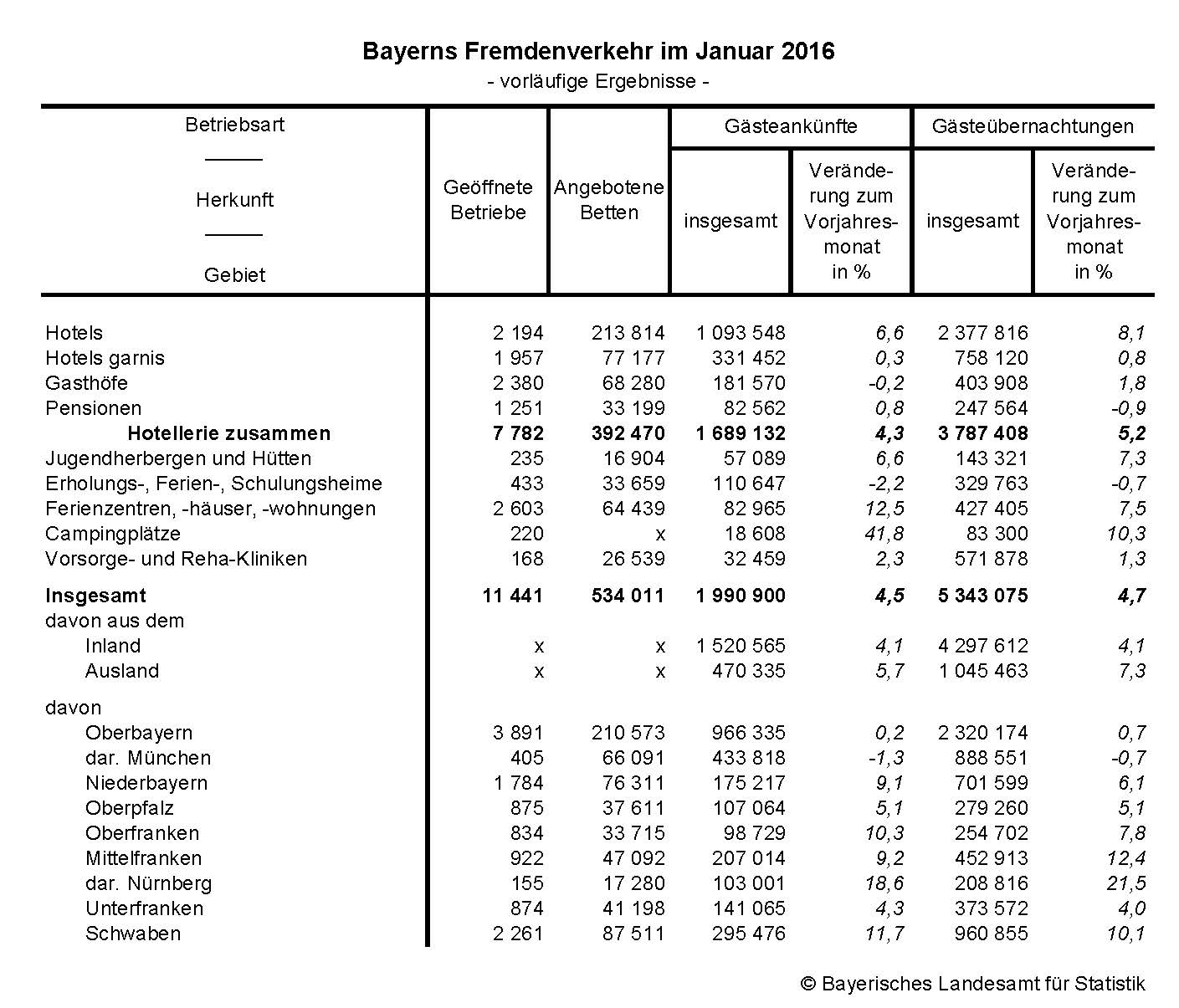 Bayerns Fremdenverkehr im Januar 2016 Bayerns Fremdenverkehr im Januar 2016