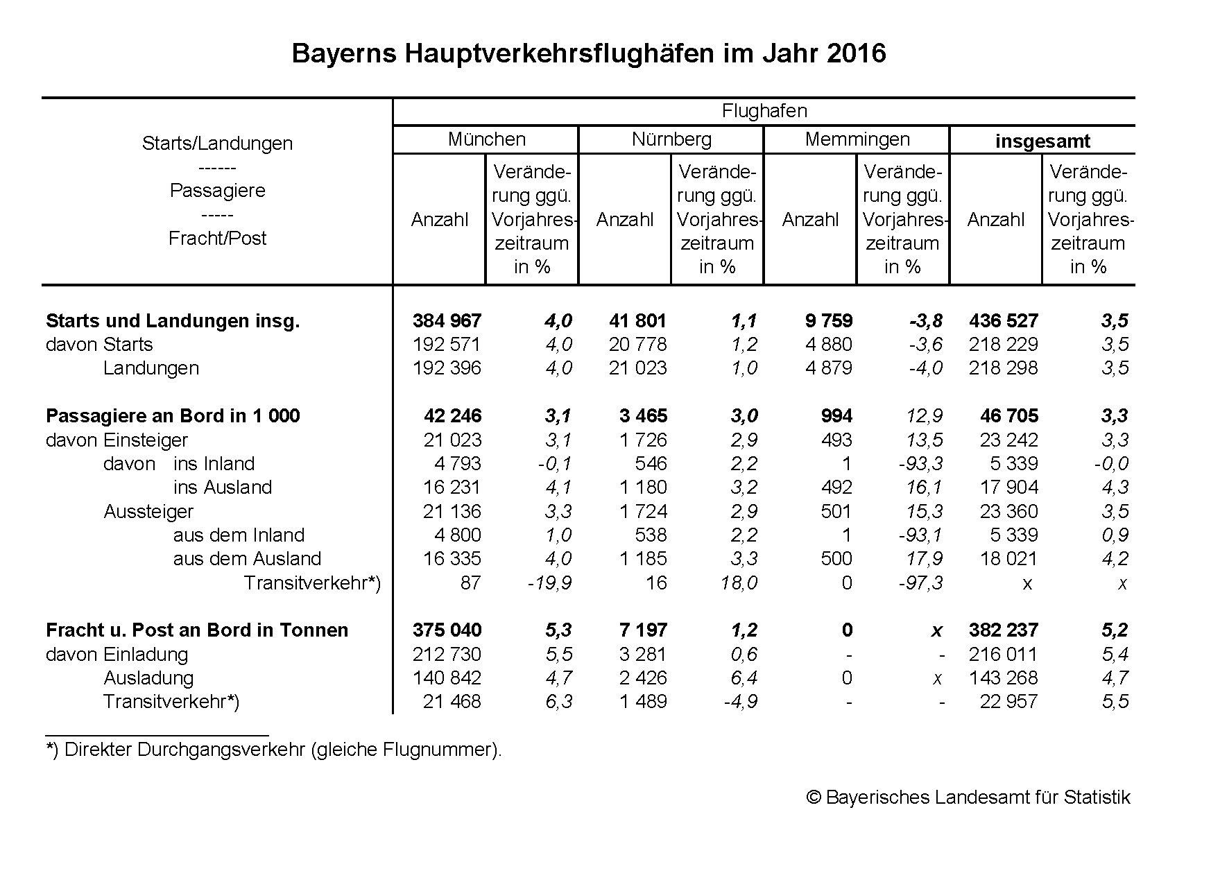 Hauptverkehrsflughäfen im Jahr 2016 Hauptverkehrsflughäfen im Jahr 2016