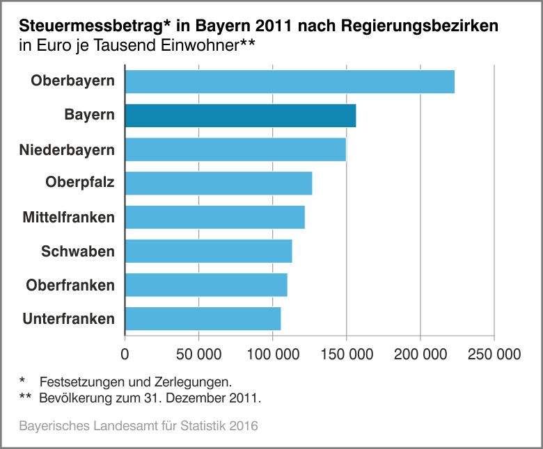 Steuermessbetrag in Bayern 2011 nach Regierungsbezirken Steuermessbetrag in Bayern 2011 nach Regierungsbezirken
