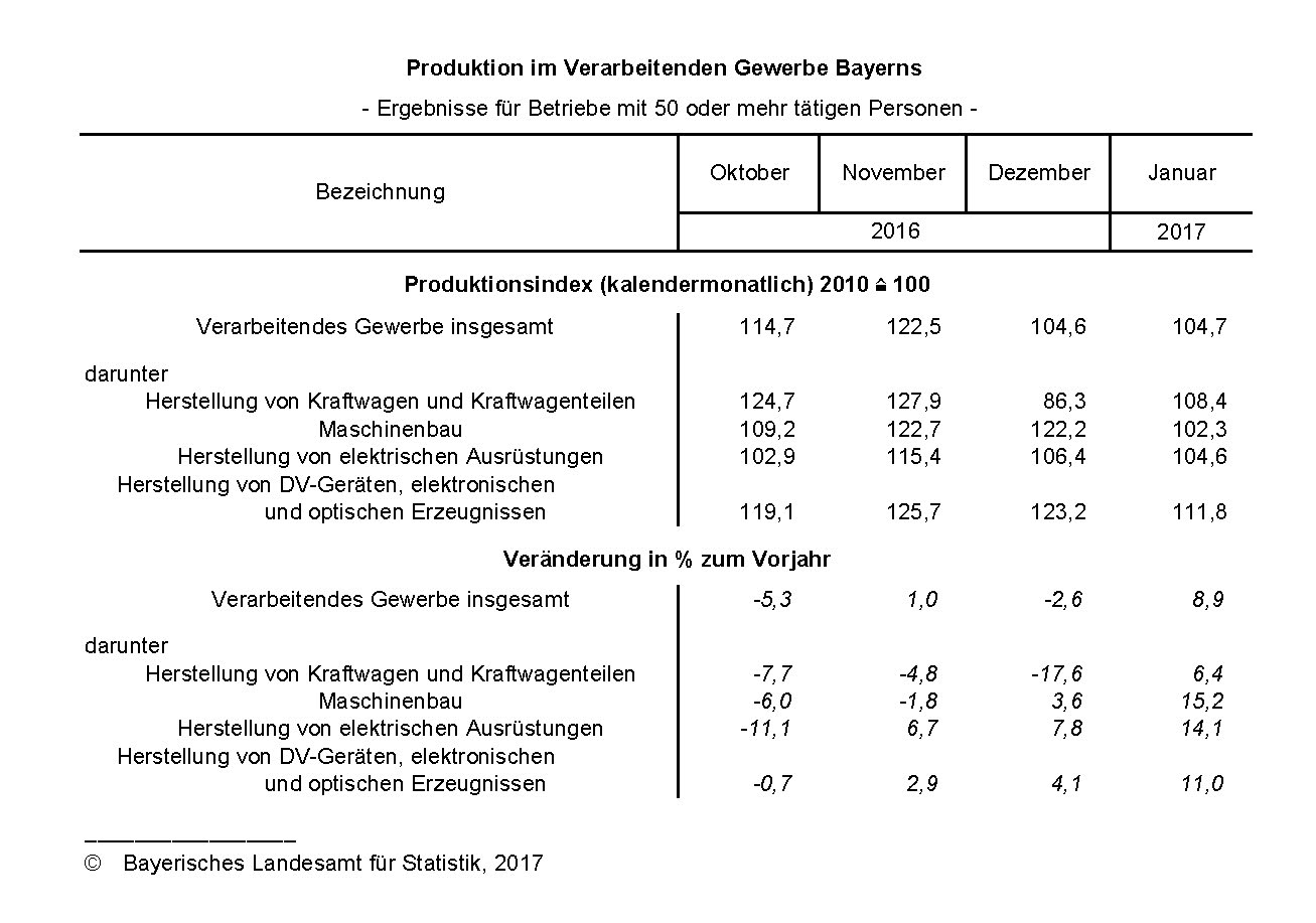 Produktion im Verarbeitenden Gewerbe Bayerns Produktion im Verarbeitenden Gewerbe Bayerns