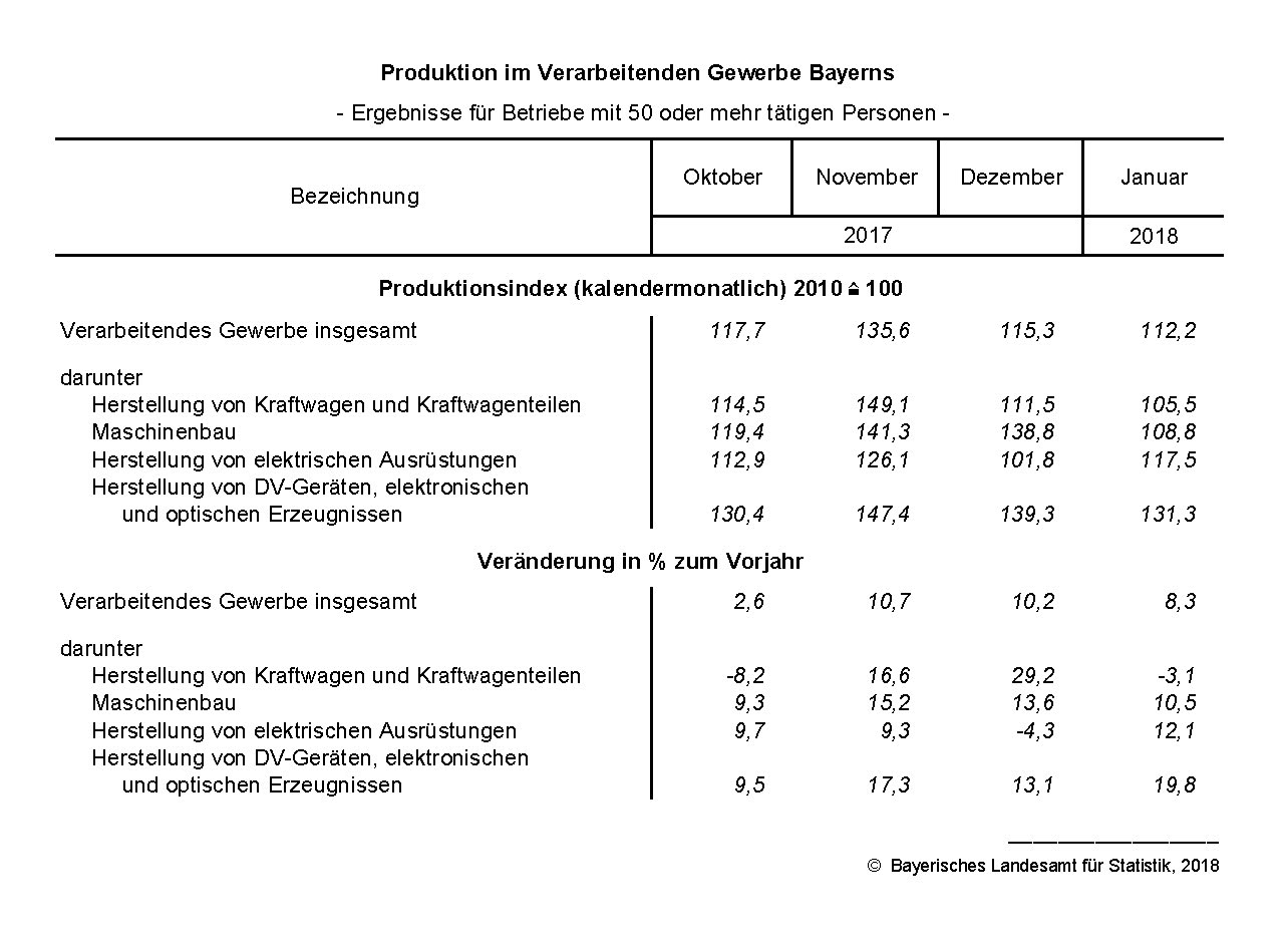 Produktion im Verarbeitenden Gewerbe Produktion im Verarbeitenden Gewerbe