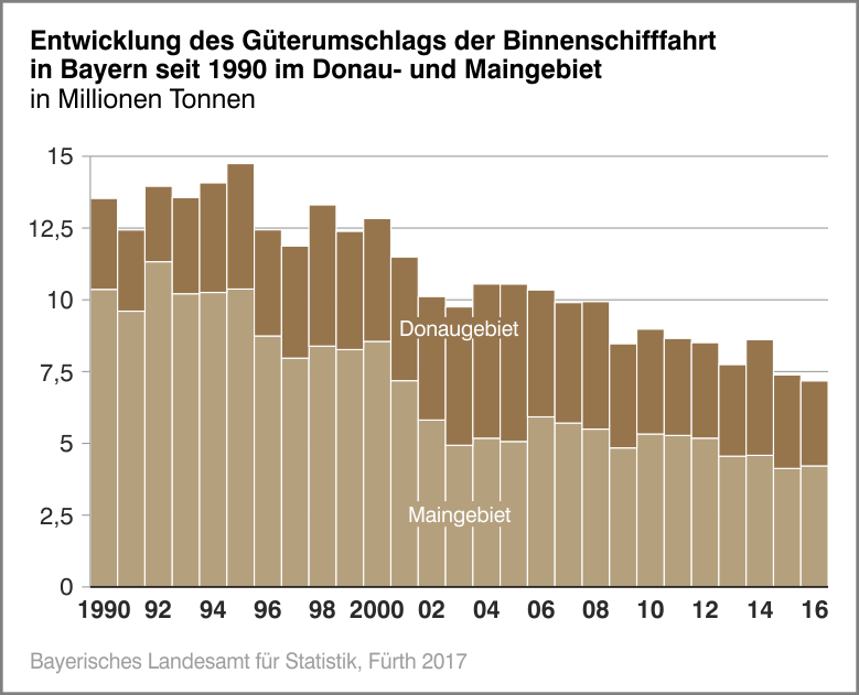 Güterumschlag der Binnenschifffahrt Güterumschlag der Binnenschifffahrt