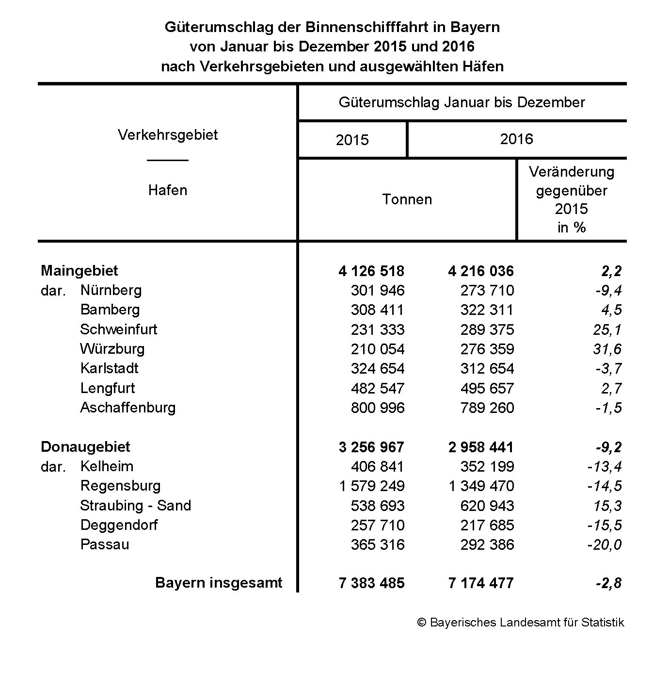 Güterumschlag Binnenschifffahrt nach Häfen Güterumschlag Binnenschifffahrt nach Häfen
