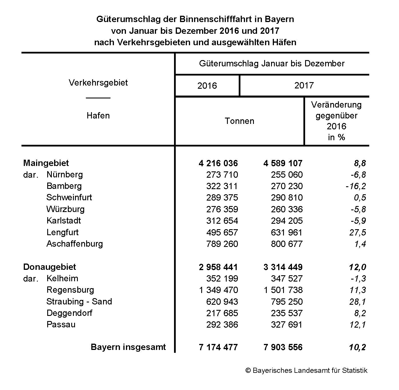 Güterumschlag der Binnenschifffahrt Güterumschlag der Binnenschifffahrt