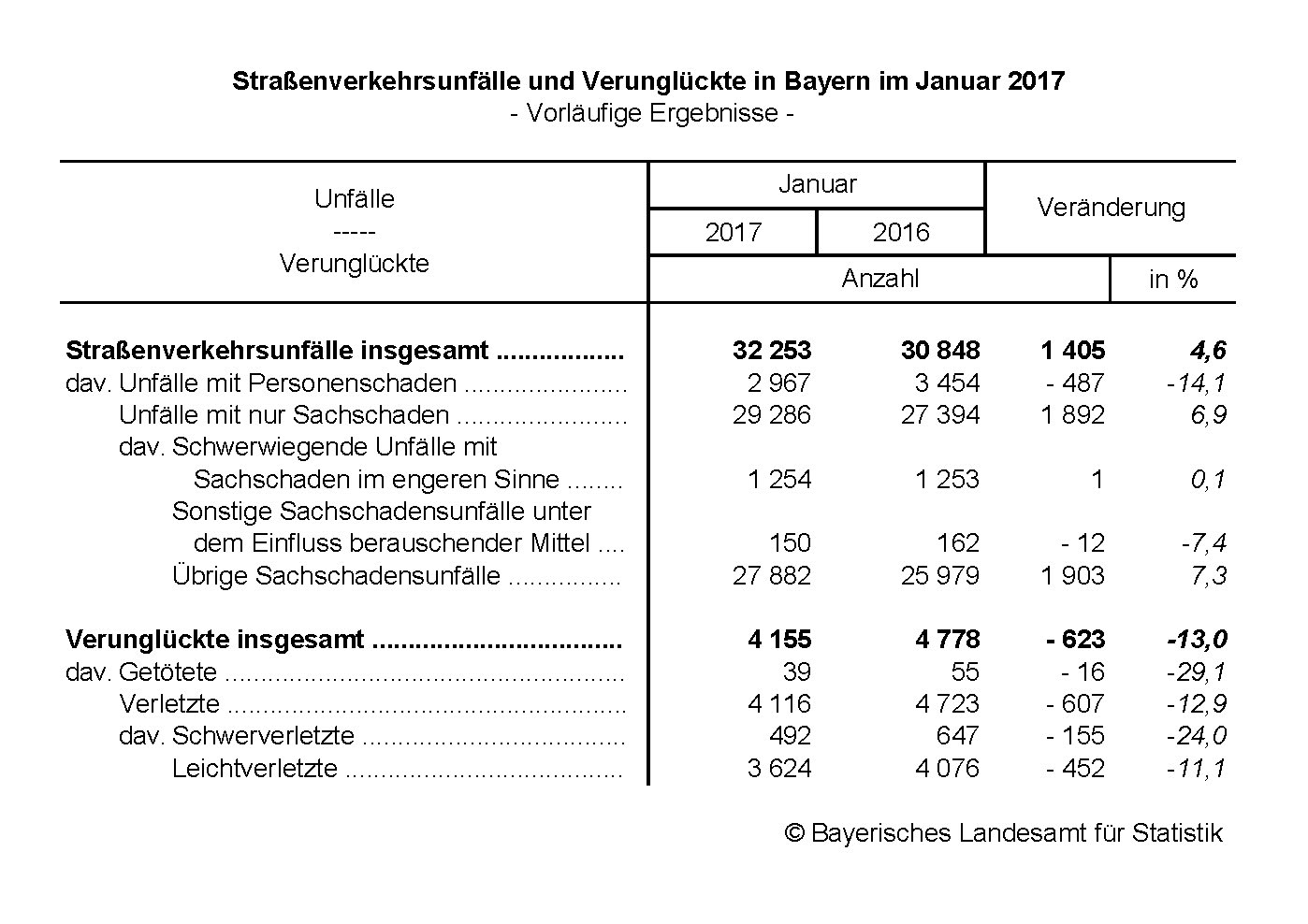 Straßenverkehrsunfälle im Januar 2017 Straßenverkehrsunfälle im Januar 2017