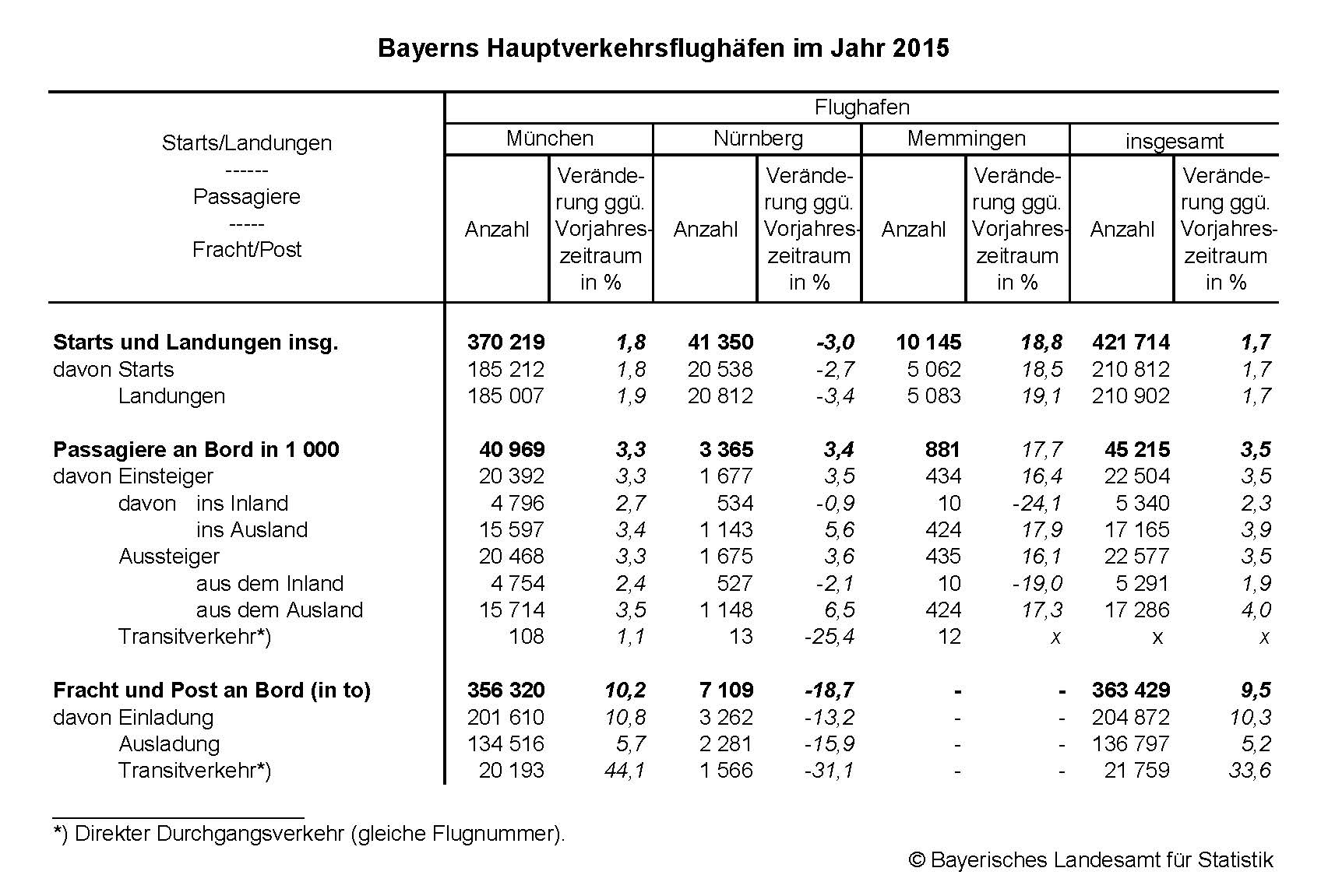 Bayerns Hauptverkehrsflughäfen im Jahr 2015 Bayerns Hauptverkehrsflughäfen im Jahr 2015