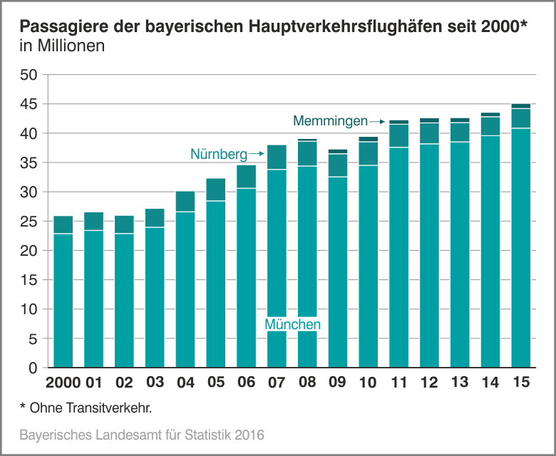 Passagiere der bayerischen Hauptverkehrsflughäfen seit 2000 Passagiere der bayerischen Hauptverkehrsflughäfen seit 2000