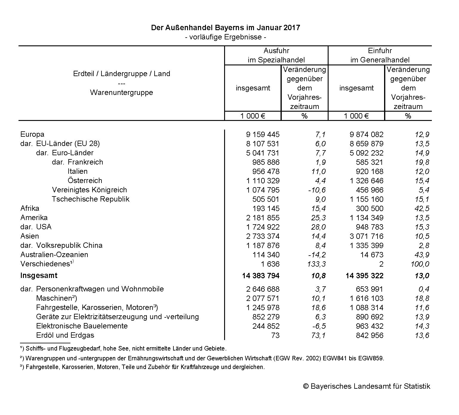 Außenhandel Bayerns im Januar 2017 Außenhandel Bayerns im Januar 2017