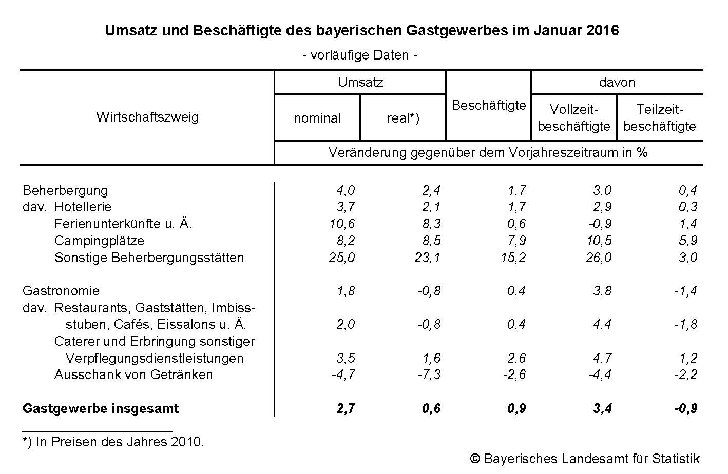 Umsatz und Beschäftigte des bayerischen Gastgewerbes im Januar 2016 Umsatz und Beschäftigte des bayerischen Gastgewerbes im Januar 2016