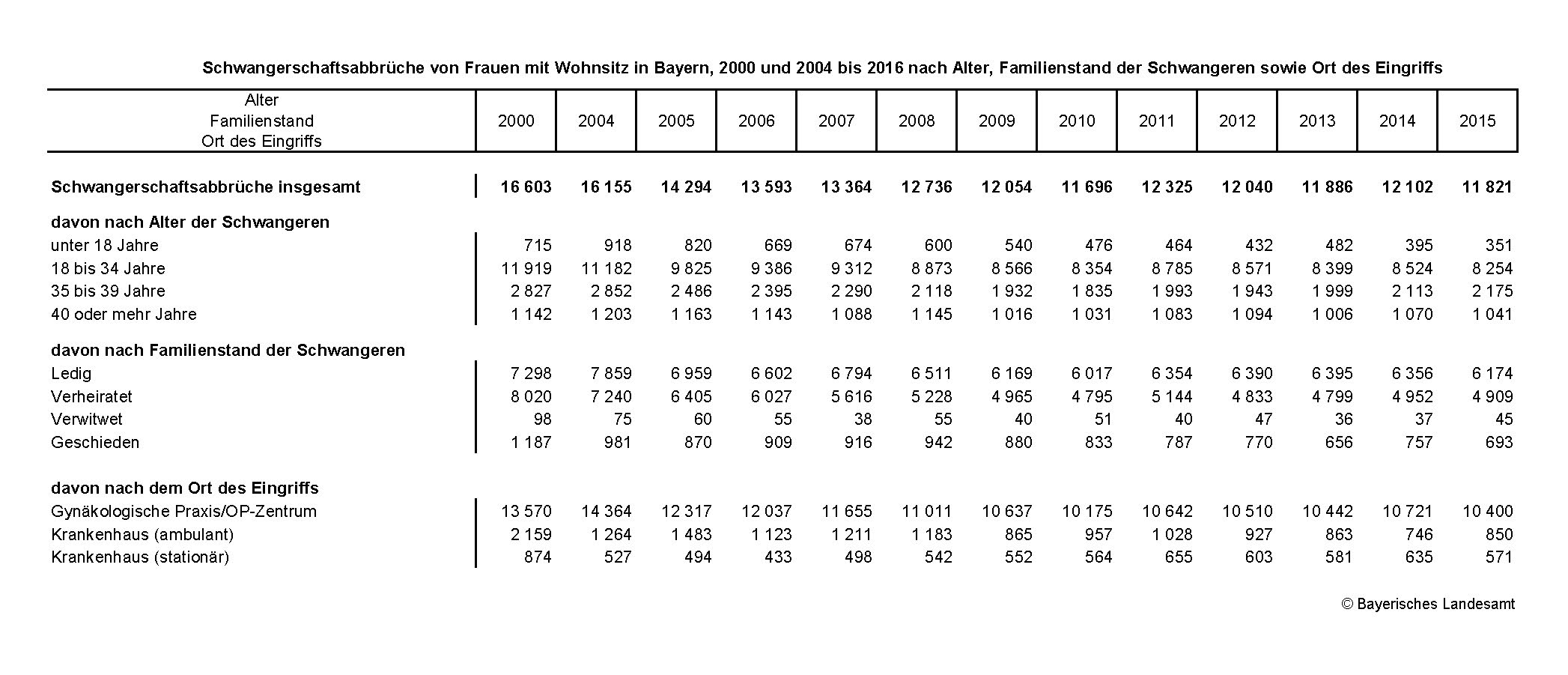 Schwangerschaftsabbrüche von Frauen mit Wohnsitz in Bayern seit 2000 Schwangerschaftsabbrüche von Frauen mit Wohnsitz in Bayern seit 2000