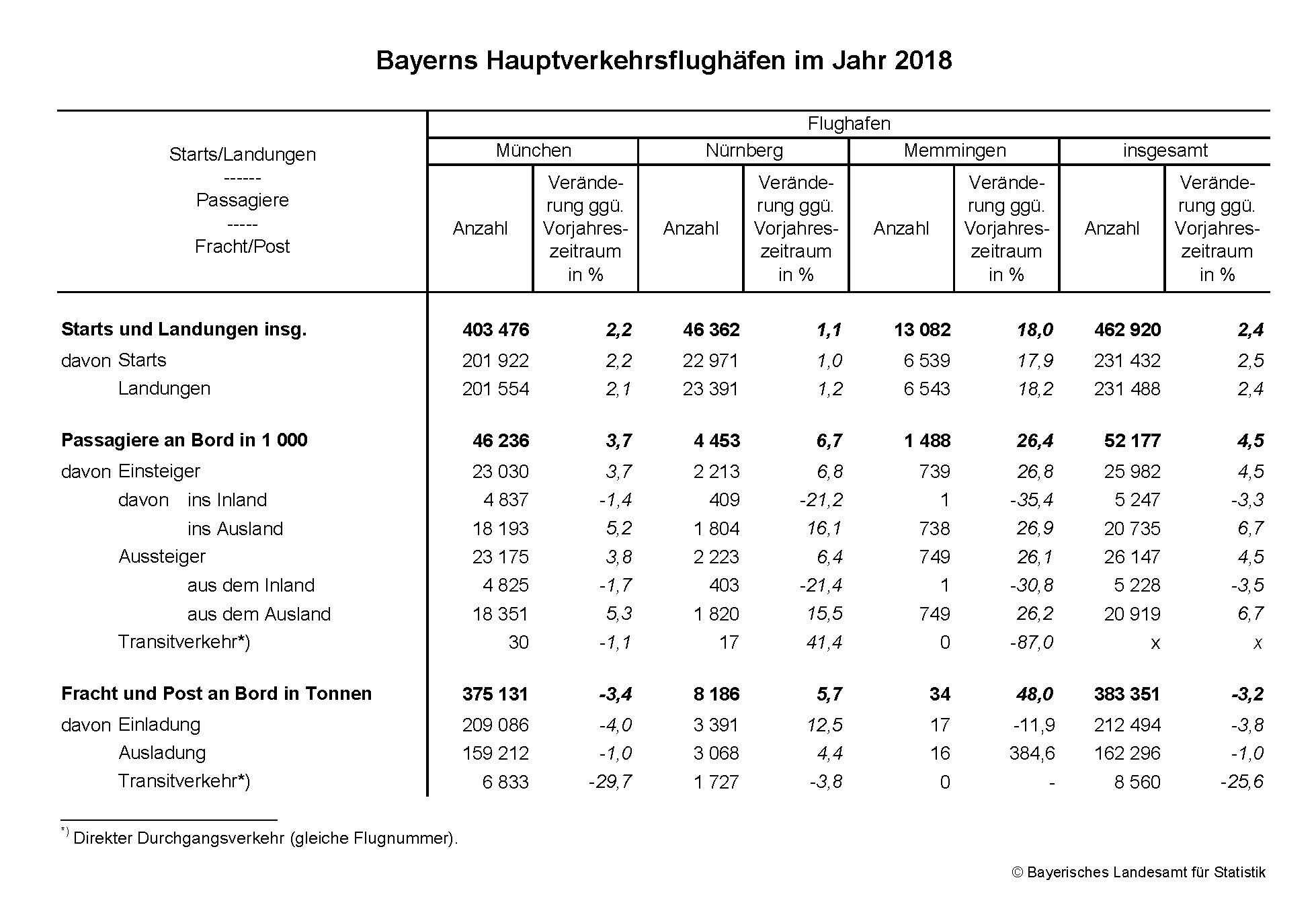 Hauptverkehrsflughäfen Hauptverkehrsflughäfen