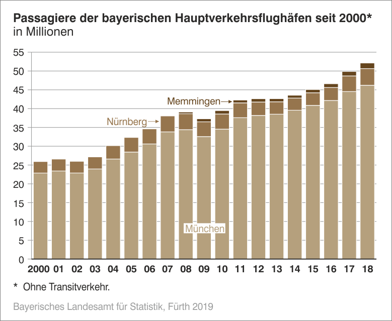 Passagiere der Hauptverkehrsflughäfen Passagiere der Hauptverkehrsflughäfen