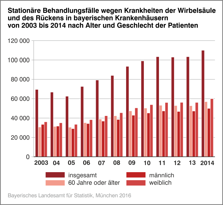 Stationäre Behandlungsfälle wegen Krankheiten der Wirbelsäule und des Rückens in bayerischen Krankenhäusern von 2003 bis 2014 nach Alter und Geschlecht der Patienten Stationäre Behandlungsfälle wegen Krankheiten der Wirbelsäule und des Rückens in bayerischen Krankenhäusern von 2003 bis 2014 nach Alter und Geschlecht der Patienten
