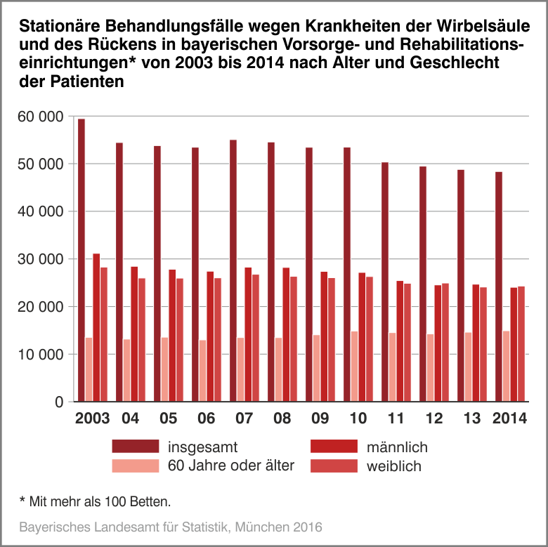 Stationäre Behandlungsfälle wegen Krankheiten der Wirbelsäule und des Rückens in bayerischen Vorsorge- und Rehabilitationseinrichtungen von 2003 bis 2014 nach Alter und Geschlecht der Patienten Stationäre Behandlungsfälle wegen Krankheiten der Wirbelsäule und des Rückens in bayerischen Vorsorge- und Rehabilitationseinrichtungen von 2003 bis 2014 nach Alter und Geschlecht der Patienten