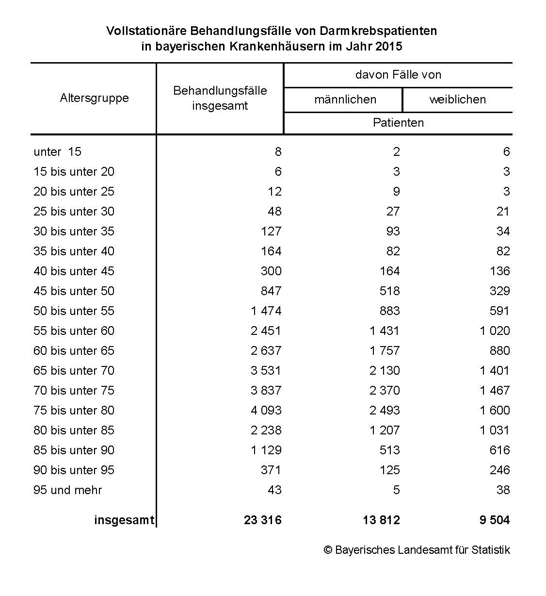 Vollstationäre Behandlungsfälle von Darmkrebspatienten in bayerischen Krankenhäusern im Jahr 2015 Vollstationäre Behandlungsfälle von Darmkrebspatienten in bayerischen Krankenhäusern im Jahr 2015