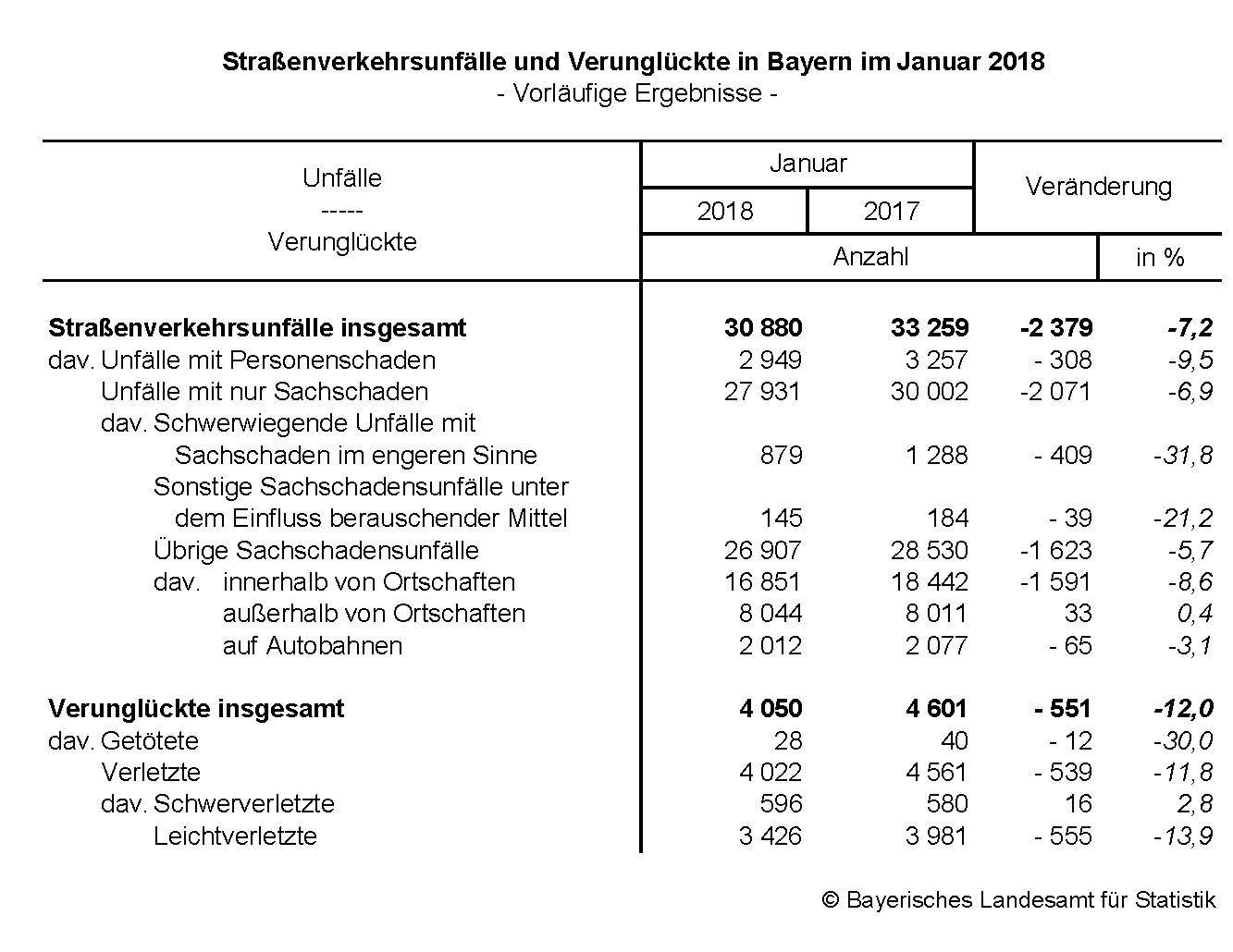 Straßenverkehrsunfälle und Verunglückte in Bayern im Januar 2018 Straßenverkehrsunfälle und Verunglückte in Bayern im Januar 2018