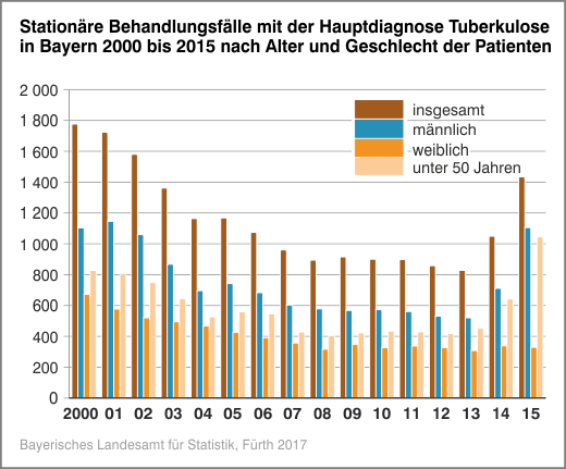 Stationäre Behandlungsfälle von Tuberkolose in Bayern Stationäre Behandlungsfälle von Tuberkolose in Bayern
