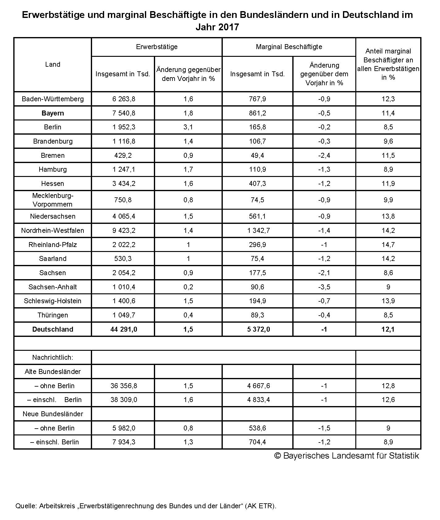 Erwerbstätige und marginal Beschäftigte in den Bundesländern und in Deutschland im Jahr 2017 Erwerbstätige und marginal Beschäftigte in den Bundesländern und in Deutschland im Jahr 2017