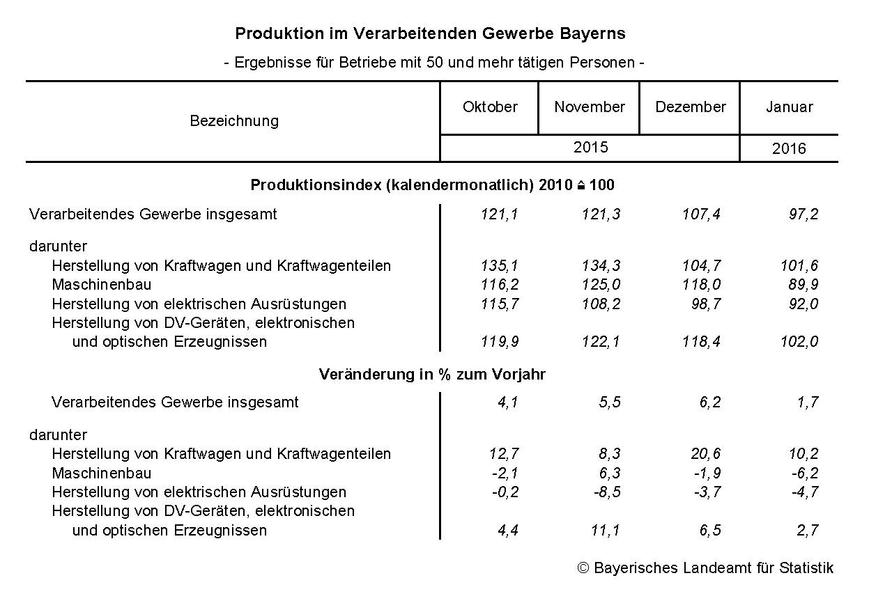 Produktion im Verarbeitenden Gewerbe Bayerns Produktion im Verarbeitenden Gewerbe Bayerns
