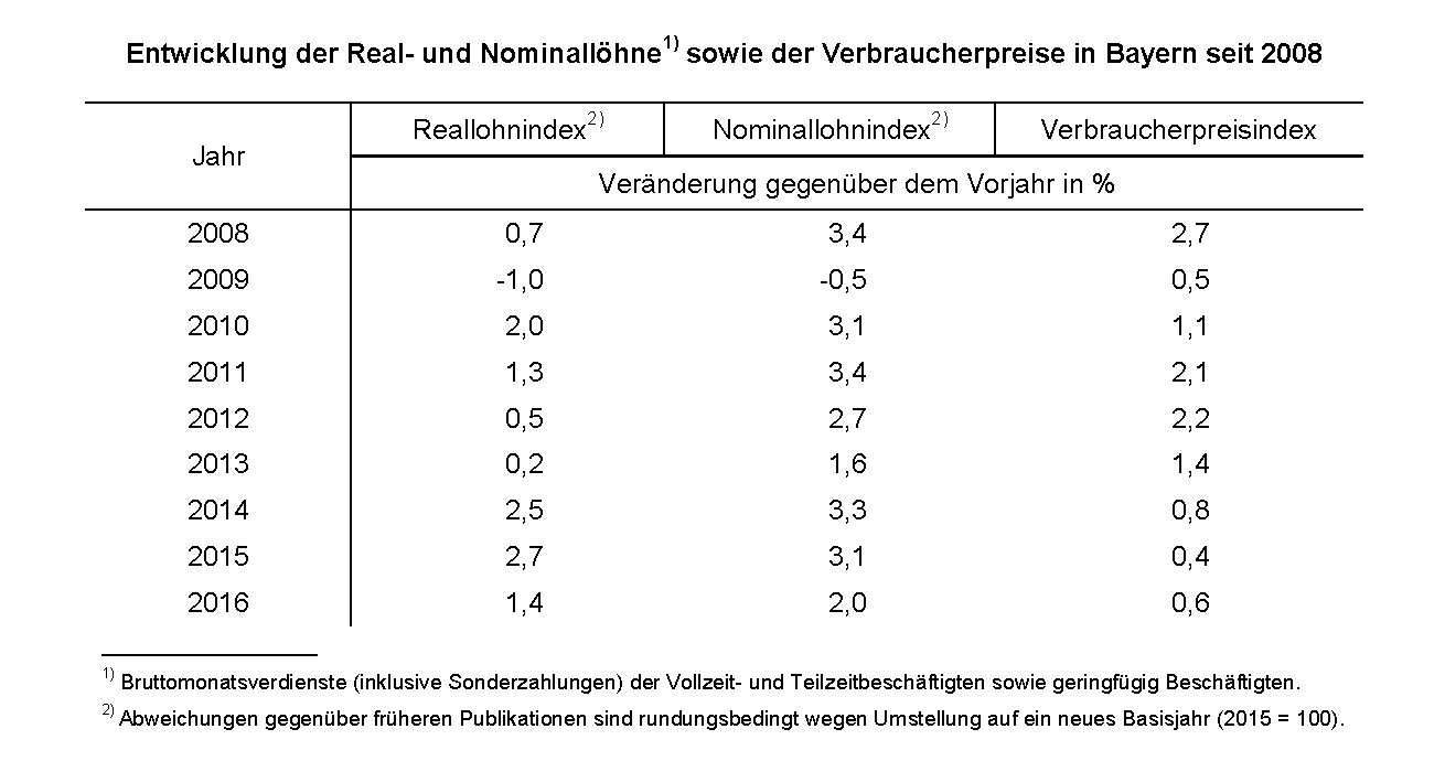 Real- und Nominallöhne sowie der VPI seit 2008 Real- und Nominallöhne sowie der VPI seit 2008