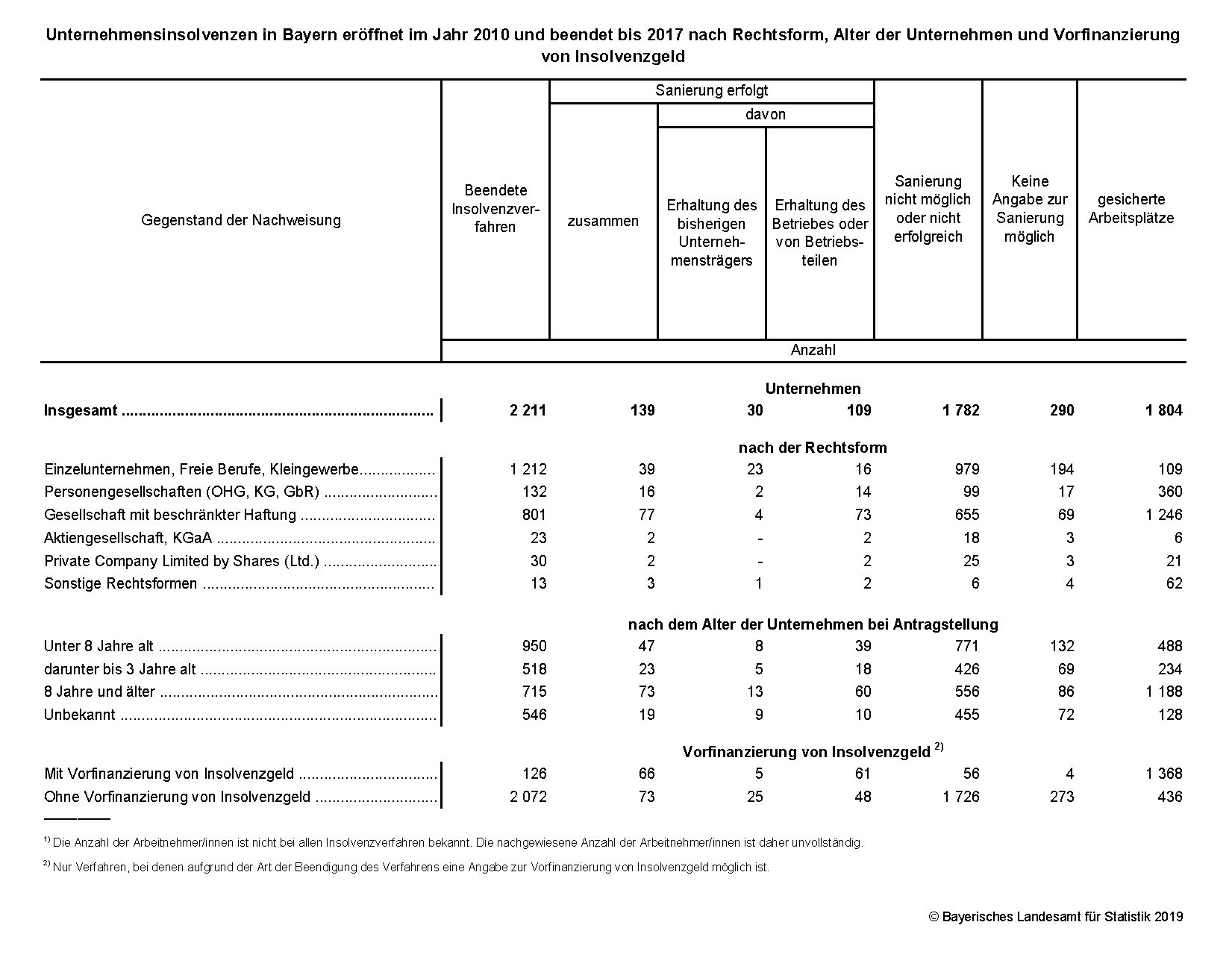 Unternehmensinsolvenzen Unternehmensinsolvenzen
