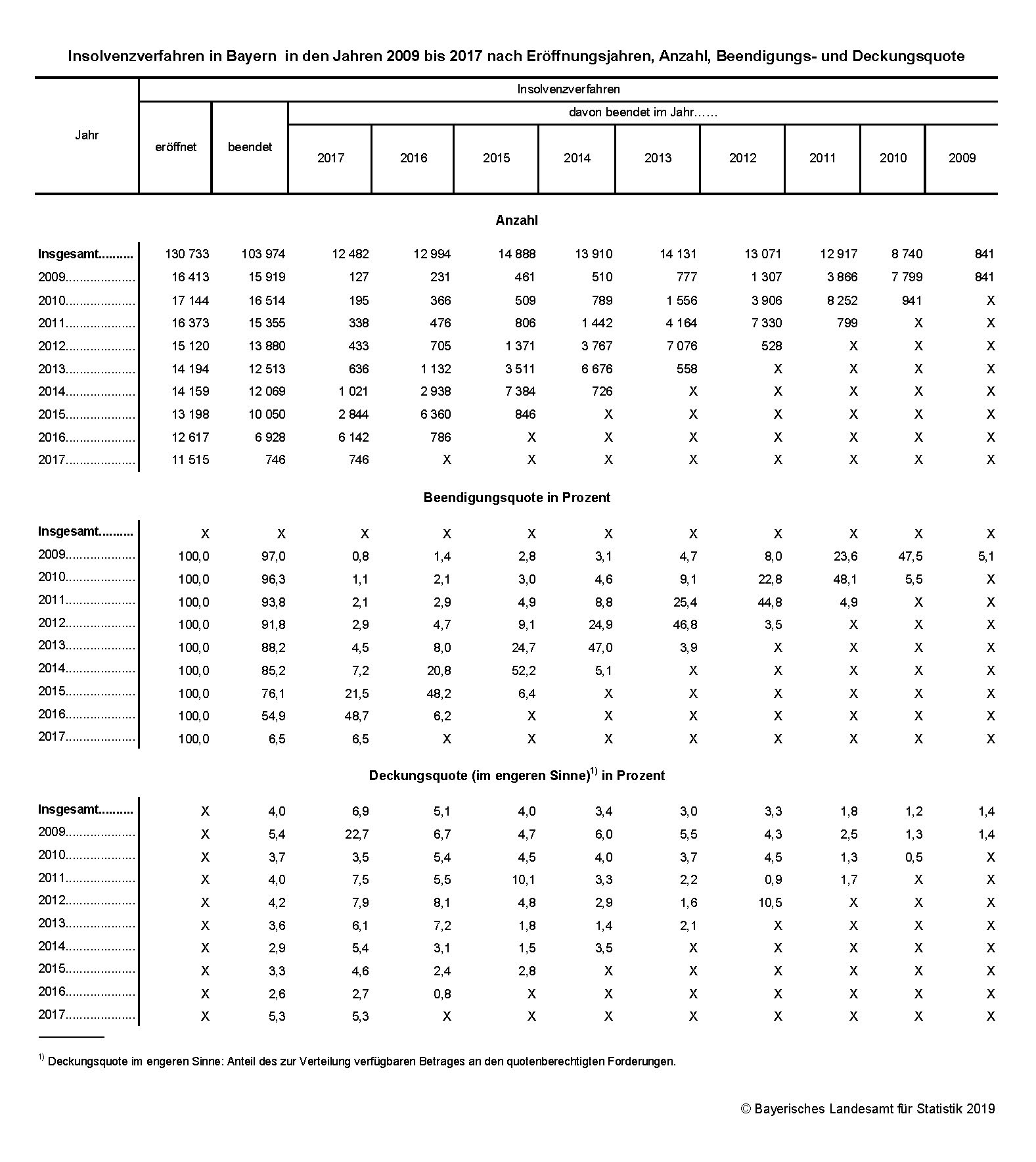 Insolvenzverfahren in Bayern 2009 bis 2018 Insolvenzverfahren in Bayern 2009 bis 2018